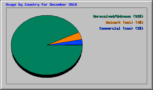 Usage by Country for December 2018