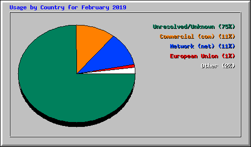 Usage by Country for February 2019