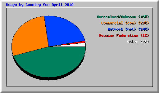 Usage by Country for April 2019