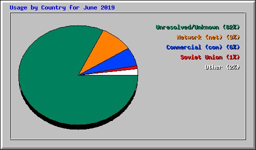 Usage by Country for June 2019