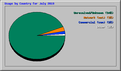 Usage by Country for July 2019