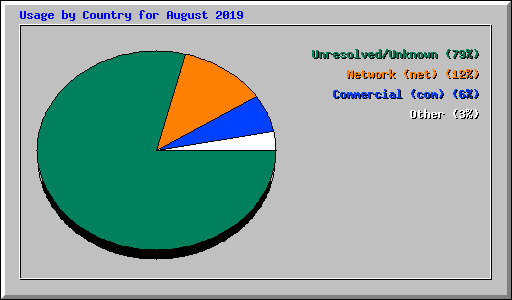 Usage by Country for August 2019