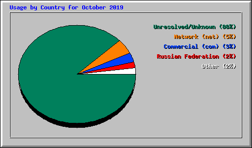 Usage by Country for October 2019