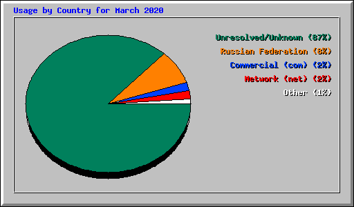 Usage by Country for March 2020