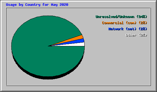 Usage by Country for May 2020