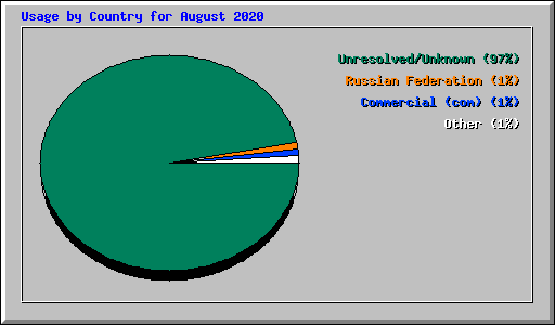Usage by Country for August 2020