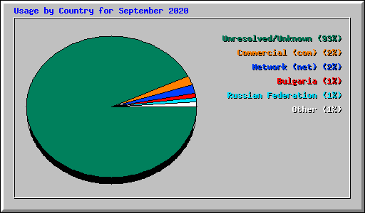 Usage by Country for September 2020