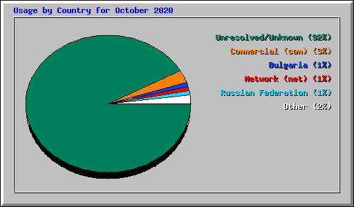 Usage by Country for October 2020