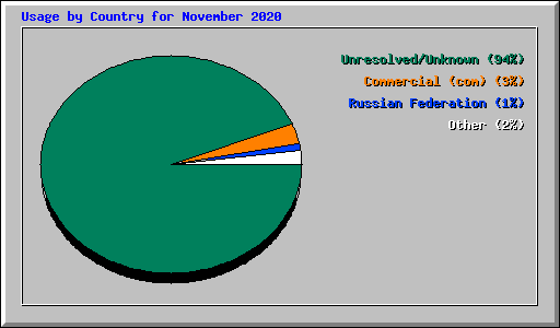 Usage by Country for November 2020