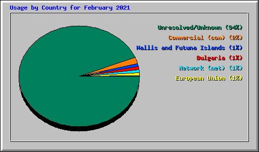 Usage by Country for February 2021