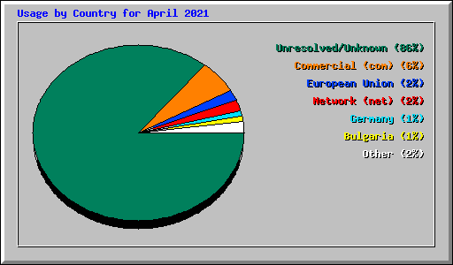Usage by Country for April 2021