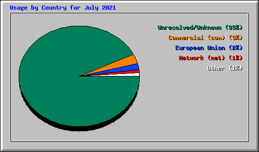 Usage by Country for July 2021