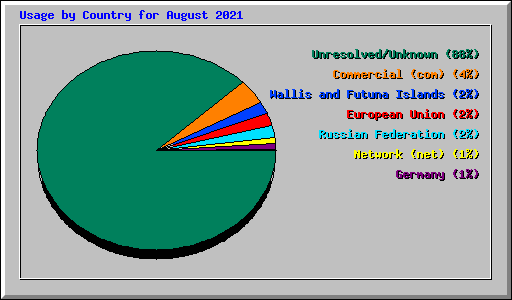 Usage by Country for August 2021