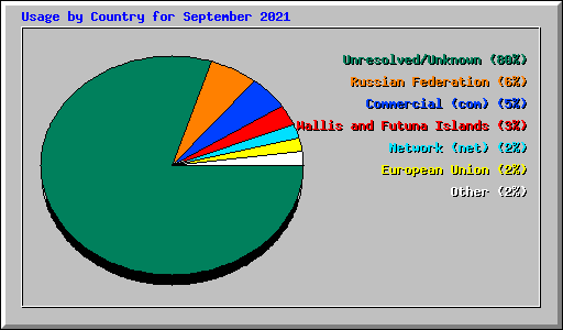 Usage by Country for September 2021