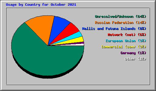 Usage by Country for October 2021