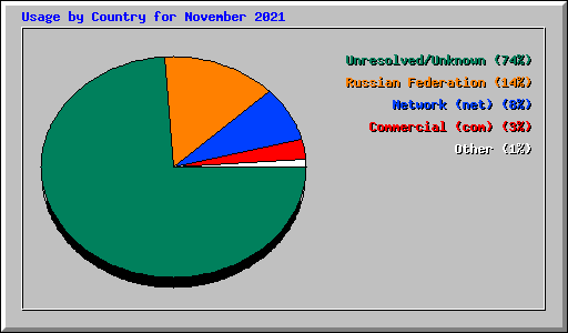 Usage by Country for November 2021