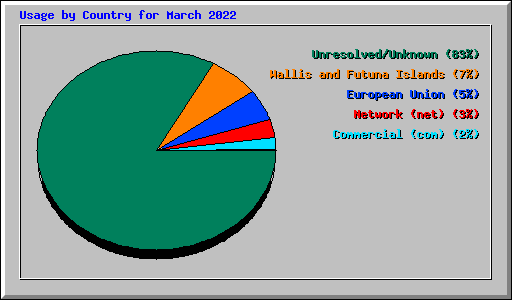 Usage by Country for March 2022