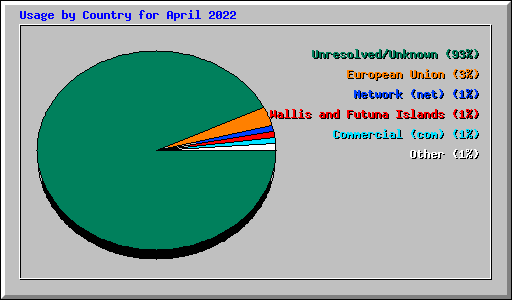 Usage by Country for April 2022