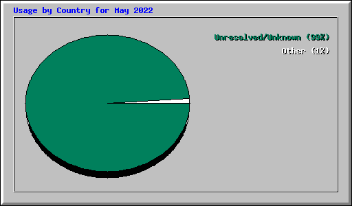Usage by Country for May 2022