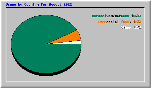 Usage by Country for August 2022