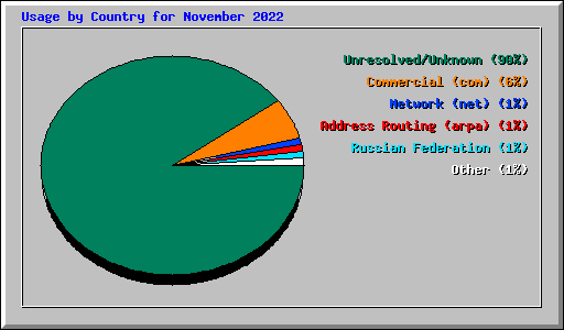 Usage by Country for November 2022