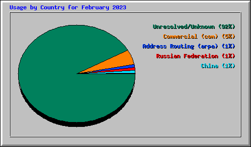 Usage by Country for February 2023