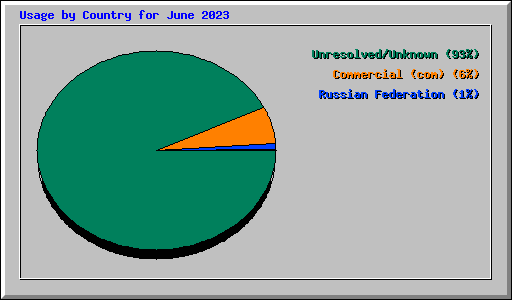 Usage by Country for June 2023