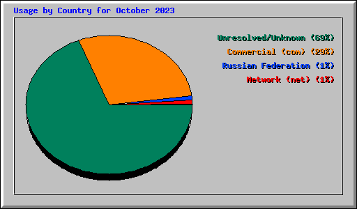 Usage by Country for October 2023