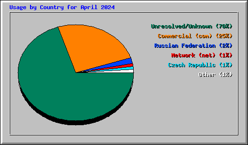 Usage by Country for April 2024