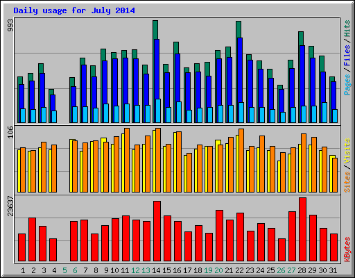 Daily usage for July 2014