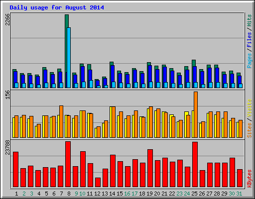Daily usage for August 2014