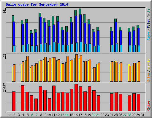 Daily usage for September 2014