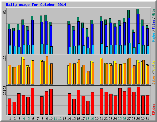 Daily usage for October 2014