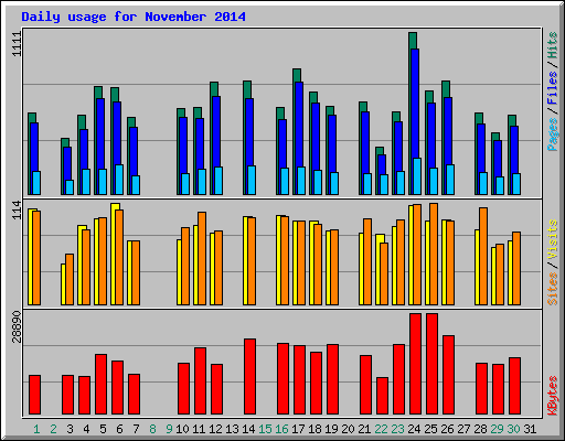 Daily usage for November 2014