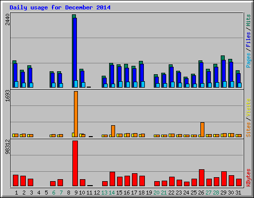 Daily usage for December 2014