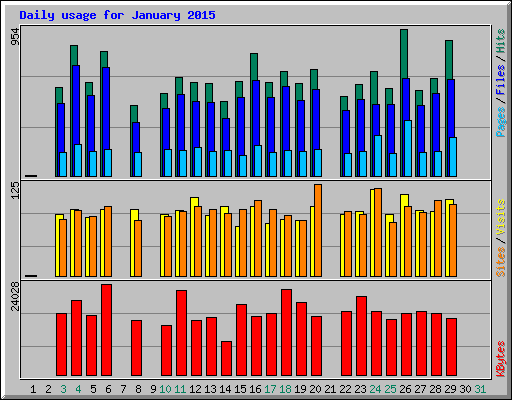 Daily usage for January 2015