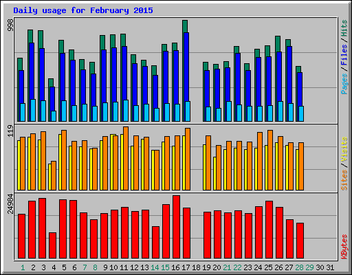 Daily usage for February 2015