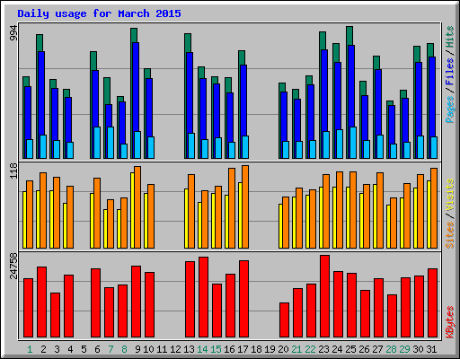 Daily usage for March 2015