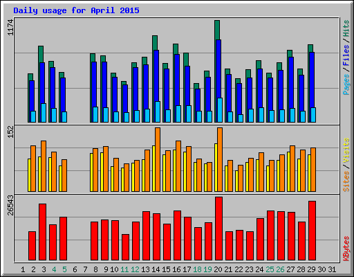 Daily usage for April 2015