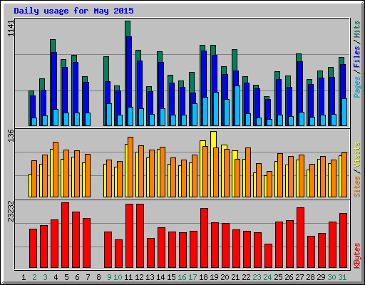 Daily usage for May 2015
