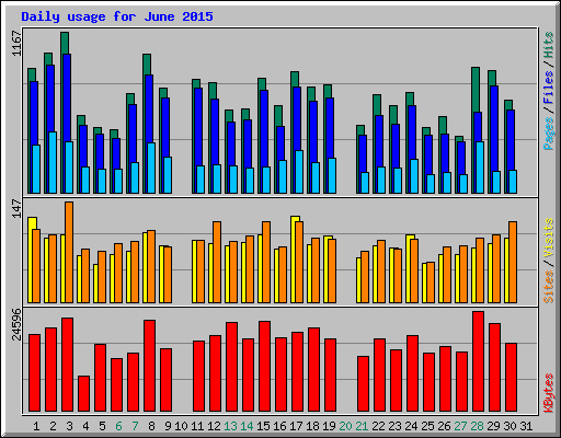 Daily usage for June 2015
