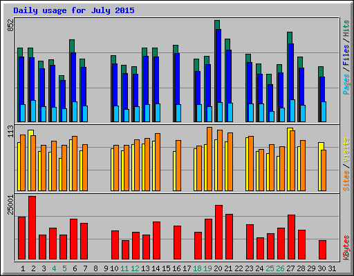 Daily usage for July 2015