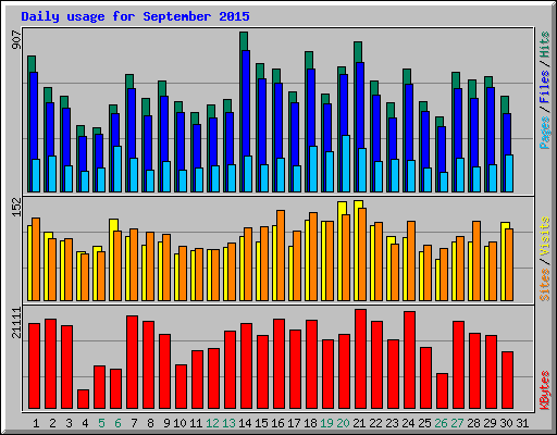 Daily usage for September 2015
