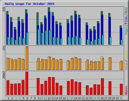 Daily usage for October 2015
