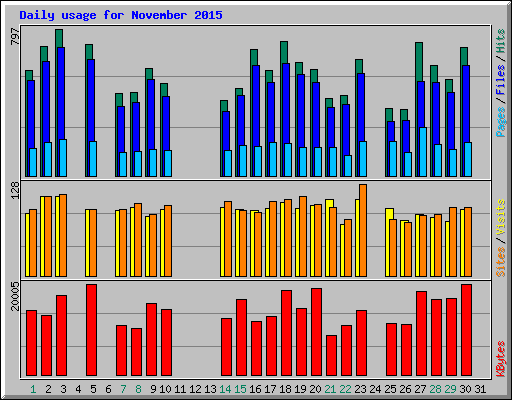 Daily usage for November 2015