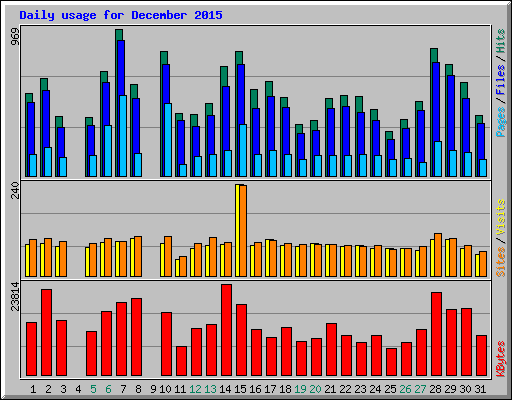 Daily usage for December 2015