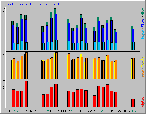 Daily usage for January 2016