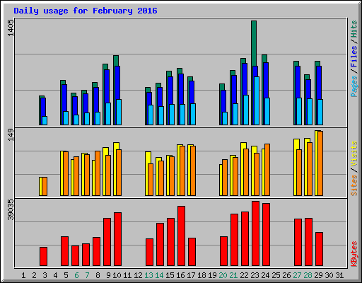 Daily usage for February 2016