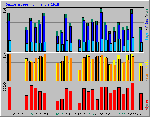 Daily usage for March 2016