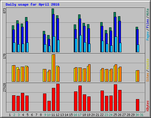 Daily usage for April 2016